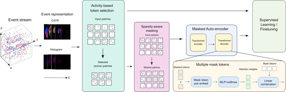 Event-based Action Recognition by Pre-Training on Multi-Frame Representations Figure 1