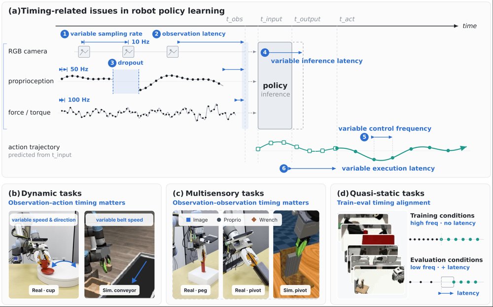Chronos Policy: Learning Robot Policies on Physical Time Figure 1