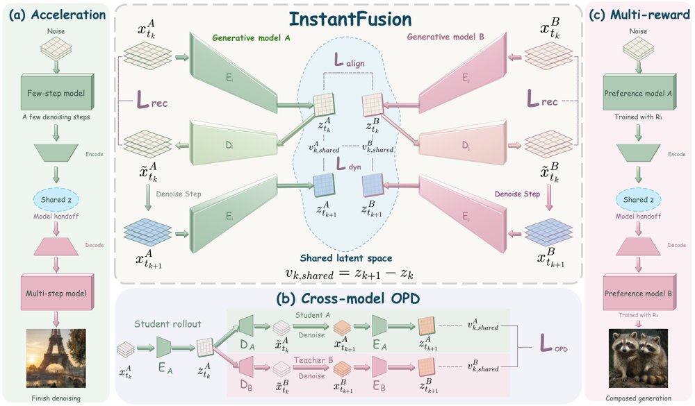 InstantFusion: A Shared Latent Interface for Heterogeneous Image Generators Figure 1