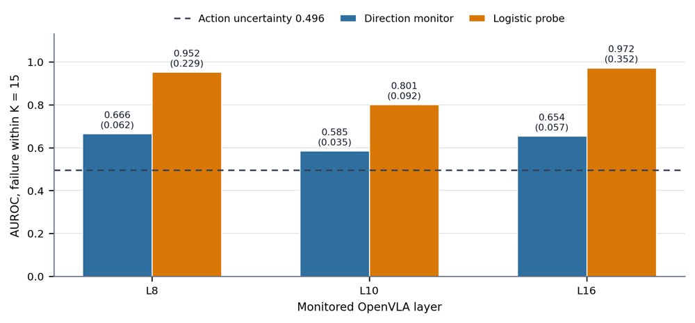 Early Warning Signals for OpenVLA Failure under Visual Distribution Shift Figure 1