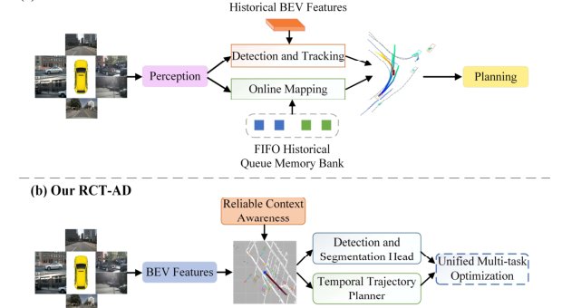 A Reliable Context-Aware and Temporal Planning Framework for Autonomous Driving Figure 1