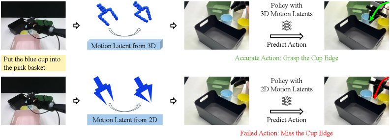 Geometry-Aware Motion Latents for Learning Robust Manipulation Policies Figure 1