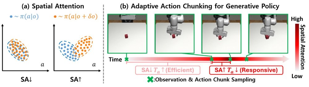 Spatial Attention: Adapting Execution Horizons for Diffusion Policies via Observation Sensitivity Figure 1
