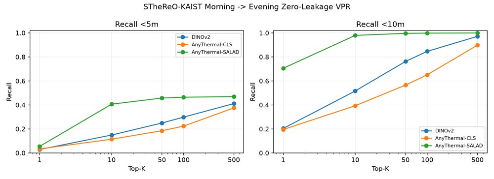Trajectory-Anchor Optimization for Overconfident Thermal Visual Place Recognition: Zero-Leakage OOD Auditing and Kidnapped-Robot Recovery Figure 1