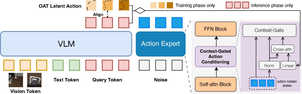 CAC-VLA: Context-Gated Action Conditioning for Vision-Language-Action Models Figure 1