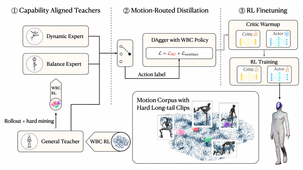 Athena-WBC: Capability-Aligned Policy Experts for Long-Tail Humanoid Whole-Body Control Figure 1