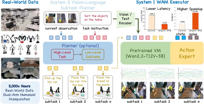 DSWAM: A Dual-System World Action Foundation Model for Fine-Grained Robot Manipulation Figure 1