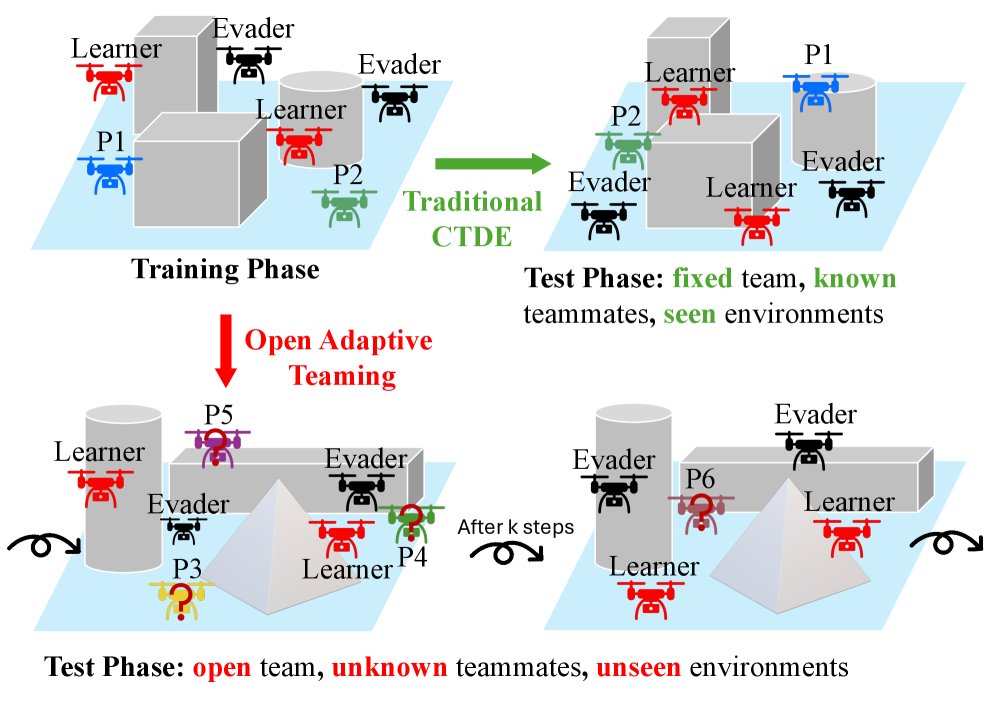 Multi-Robot Open Adaptive Teaming Across Unseen Environments, Partners, and Scales Figure 1