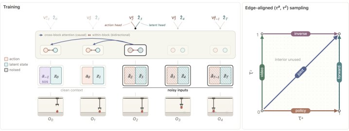 Qantara: Bridge-Flow Training for Multi-Paradigm JEPA Control Figure 1