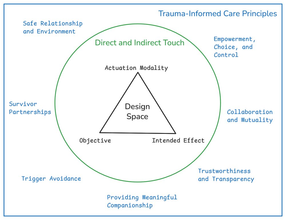 Designing Touch for Trauma-Informed Social Robots: A Design Space for Direct and Indirect Actuation Figure 1