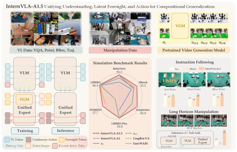 InternVLA-A1.5: Unifying Understanding, Latent Foresight, and Action for Compositional Generalization Figure 1
