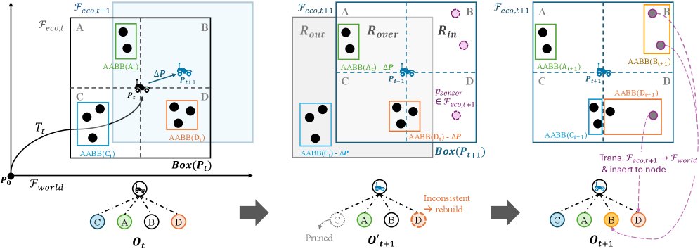 ECO: Incremental Ego-Centric Octree Update for Point Streams Figure 1