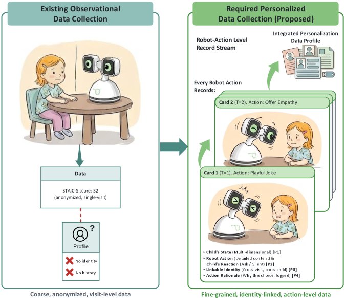 Toward Personalized Social Robots for Child Well-being: Data Requirement Principles from a Recommender-System Perspective Figure 1