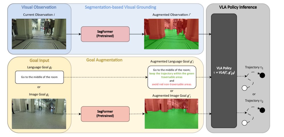 Green for Go, Red for No: Visual Grounding via Semantic Segmentation for VLA Navigation Policies Figure 1