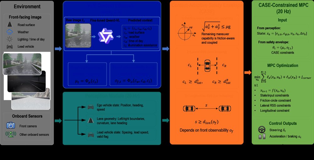 VLM-CASE: Vision-Language Model Enabled Context-Adaptive Safety Envelopes for Anticipatory Safe Autonomous Driving Figure 1