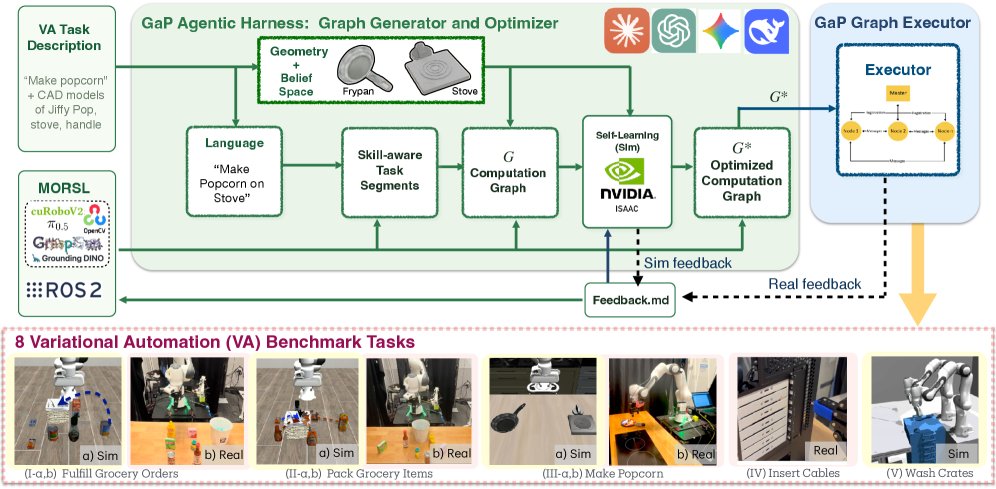 GaP: A Graph-as-Policy Multi-Agent Self-Learning Harness For Variational Automation Tasks Figure 1