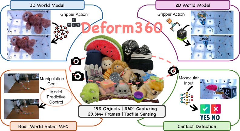 Deform360: A Massive Multi-view Visuotactile Dataset for Deformable World Models Figure 1