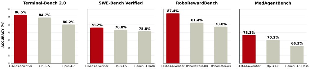 LLM-as-a-Verifier: A General-Purpose Verification Framework Figure 1