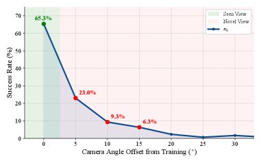 From Fixed to Free Cameras: Calibration-Free View-Robust Vision-Language-Action Model Figure 1