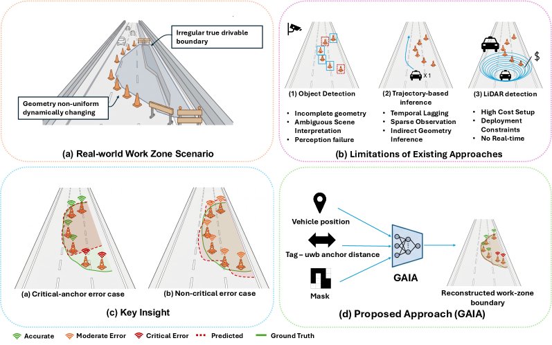 Geometry-Aware Infrastructure-Anchored Denoiser for UWB Sensing and Work-Zone Reconstruction Figure 1