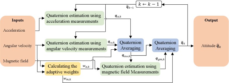 Quaternion-Averaging-Based Adaptive Complementary Filter for Pedestrian Dead Reckoning With a Foot-Mounted AHRS Figure 1