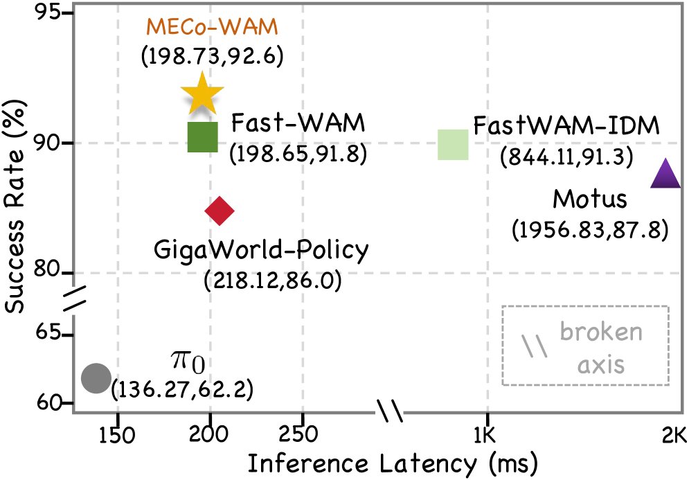Learning 4D Geometric Priors for Inference-Efficient World Action Models Figure 1