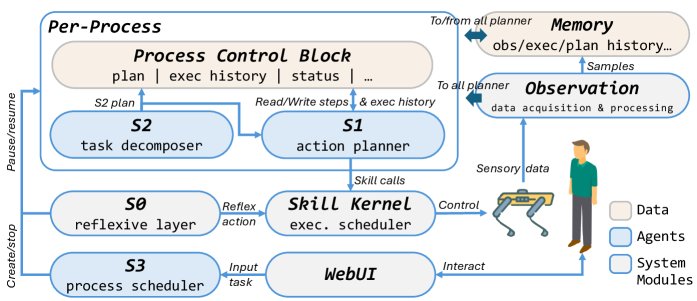 TypeGo: An OS Runtime for Embodied Agents Figure 1