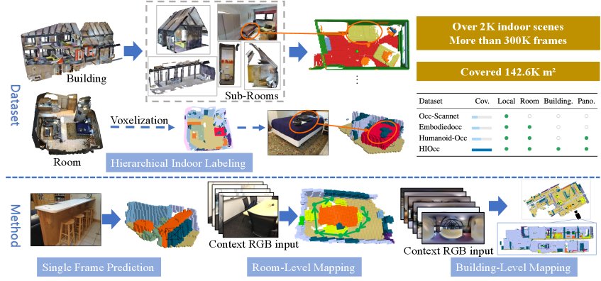GEM-Occ: From Visual Geometry Evidence to Embodied Semantic Occupancy Memory Figure 1