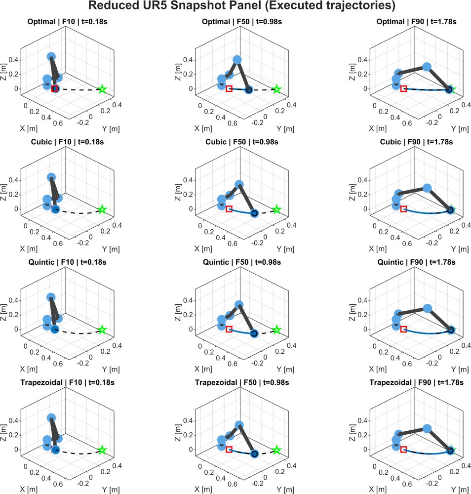Dynamic Evaluation of Classical and Control-Aware Optimal Trajectory Planning in Robot Manipulators Figure 1