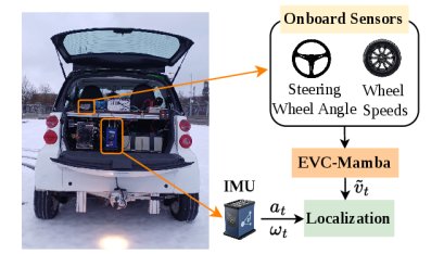 Uncertainty-Aware Velocity Correction for Proprioceptive Vehicle Localization using Evidential Mamba Figure 1
