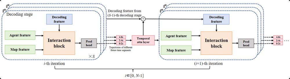 IMR: Iterative Mode-World Weighted Regression for Multi-Agent Trajectory Prediction Figure 1