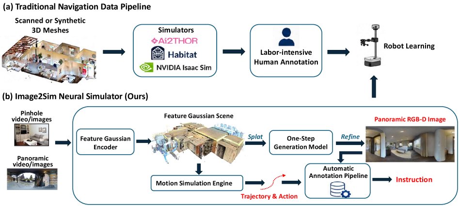 Image2Sim: Scaling Embodied Navigation via Generative Neural Simulator Figure 1