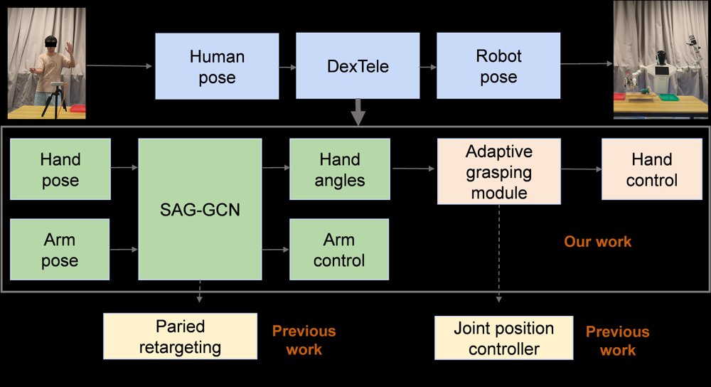 DexTele: A Dual-Arm Dexterous Teleoperation System Based on Motion Retargeting and Adaptive Force Control Figure 1