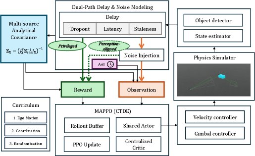 Delay-Aware Active Triangulation with Uncertainty-Driven Multi-Agent Reinforcement Learning for Counter-UAS Figure 1