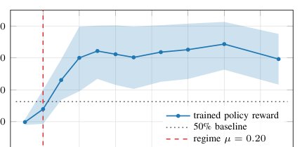 Imagined Rollouts are Kinematic, Not Dynamic: A Diagnosis of Long-Horizon World-Model Failure Figure 1