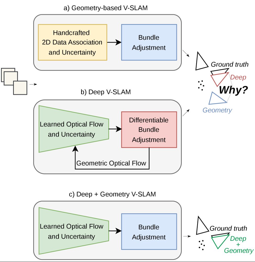 Why does Deep Learning Improve Visual SLAM? Figure 1