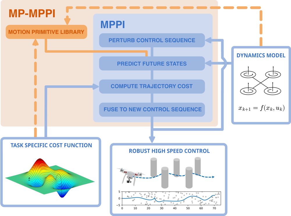 MP-MPPI: A Motion Primitive Guided Sampling-Based Optimizer for Model Predictive Control Figure 1