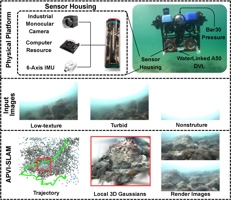 APVI-SLAM: Real-Time Acoustic-Pressure-Visual-Inertial Localization and Photorealistic Mapping System in Complex Underwater Environment Figure 1