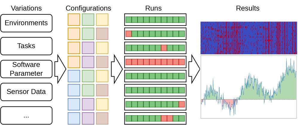 RoboVAST: Automated Scenario-Based Validation of Robots at Scale Figure 1
