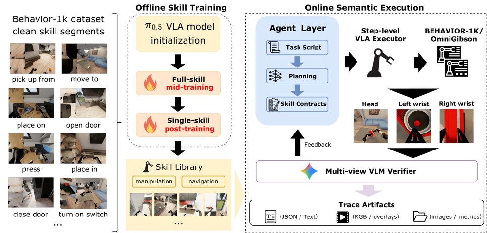 Diagnosing Semantic Handoff Failures in Agent-Orchestrated Vision-Language-Action Skill Composition Figure 1