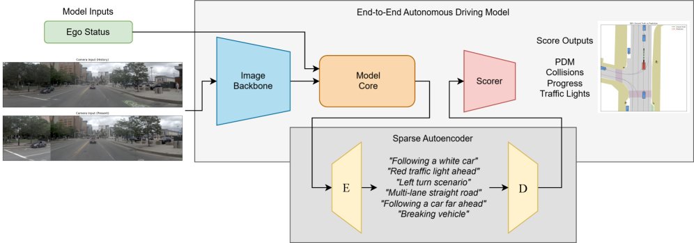 Driving the Wrong Way: Leveraging Interpretability in End2End Autonomous Driving Models Figure 1