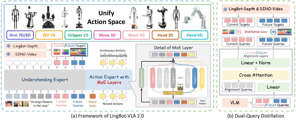 From Foundation to Application: Improving VLA Models in Practice Figure 1
