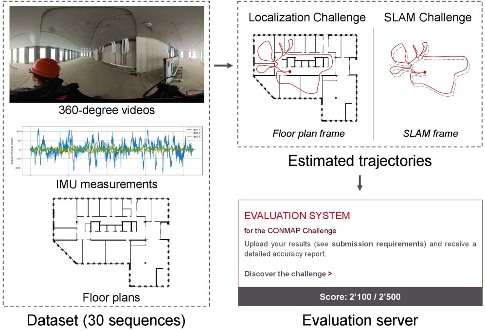 Hilti-Trimble-Oxford Dataset: 360 Visual-Inertial Benchmark with Floor Plan Priors for SLAM and Localization Figure 1