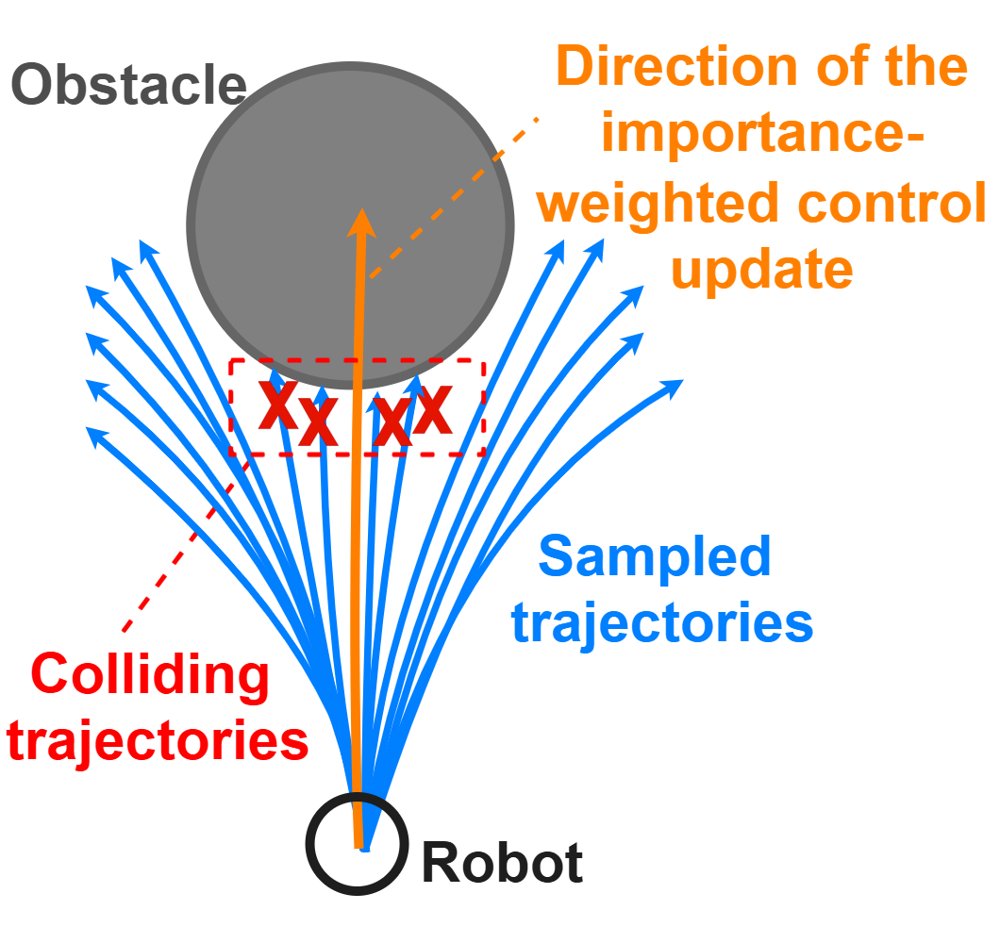 Clustering-Embedded Model Predictive Path Integral Control: Avoiding Averaging-Induced Failure and Enabling Efficient Cluster Selection for Dynamic Obstacles Figure 1