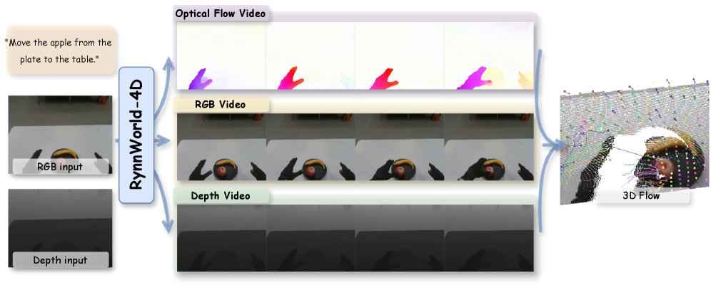RynnWorld-4D: 4D Embodied World Models for Robotic Manipulation Figure 1