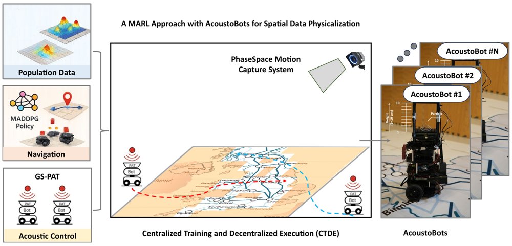 Embodied Human-Robot Interaction via Acoustics: A MARL Approach with AcoustoBots for Spatial Data Physicalization Figure 1