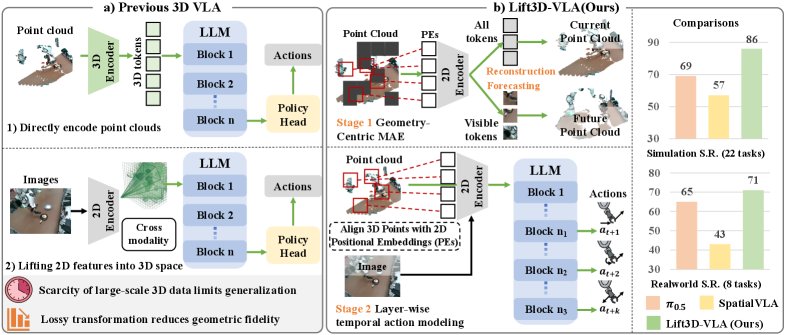 Lift3D-VLA: Lifting VLA Models to 3D Geometry and Dynamics-Aware Manipulation Figure 1