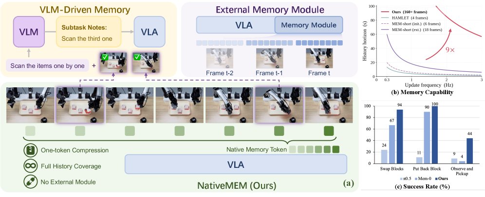 NativeMEM: Native Memory Compression for Long-Horizon Robotic Manipulation Figure 1