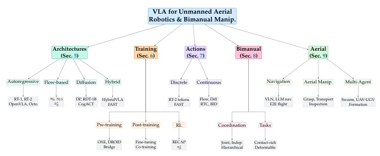 Vision Language Action (VLA) Models for Unmanned Aerial Robotics and Bimanual Manipulation: A Review Figure 1