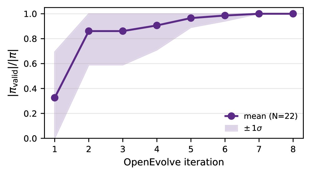 EvoPlan: Evolutionary Neuro-Symbolic Robot Planning with Spatio-Temporal Guarantees Figure 1